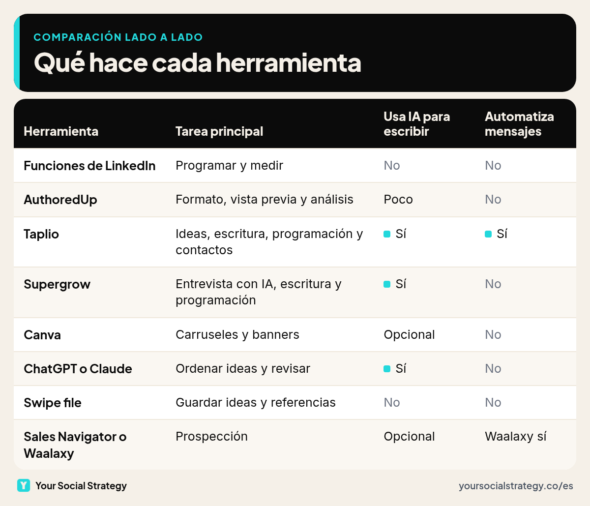 Tabla comparativa de ocho herramientas para LinkedIn con su tarea principal, si usan IA para escribir y si automatizan mensajes