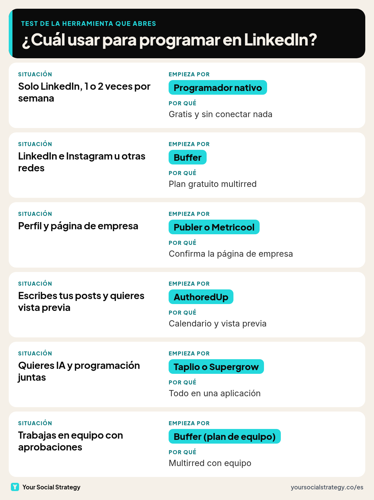 Qué herramienta para programar en LinkedIn elegir según tu situación: el programador nativo si publicas solo en LinkedIn, Buffer si usas otras redes, Publer o Metricool para perfil y página de empresa, AuthoredUp para vista previa y Taplio o Supergrow si quieres IA