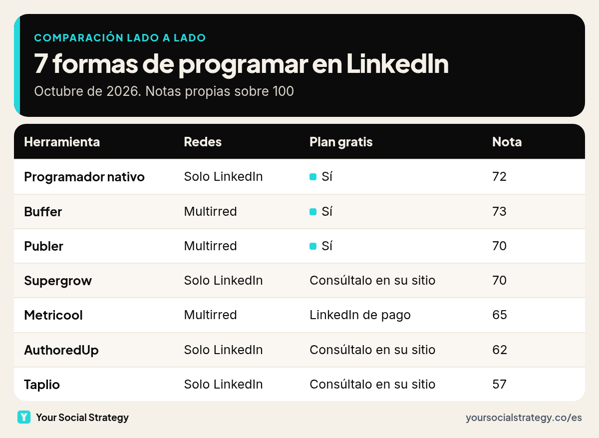 Tabla comparativa de siete formas de programar en LinkedIn: si son solo LinkedIn o multirred, si tienen plan gratuito y su nota sobre 100