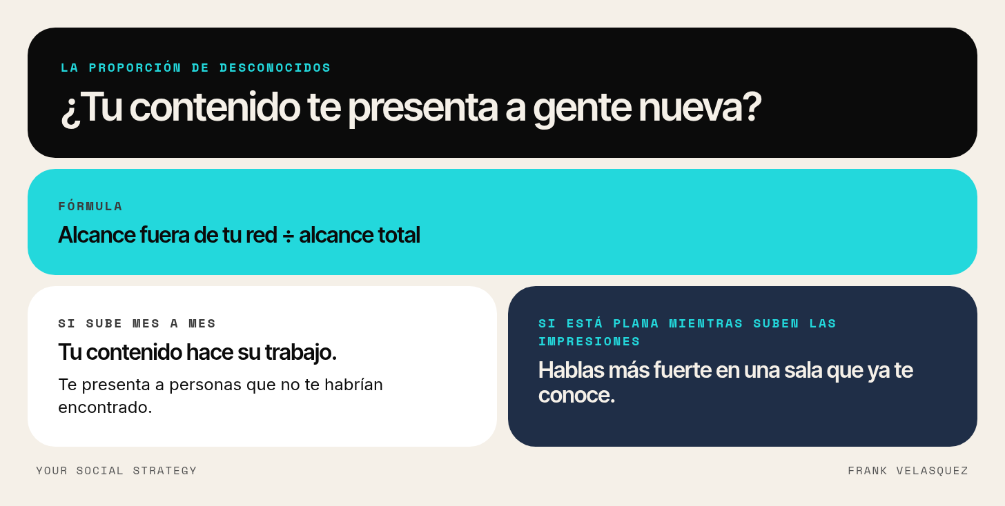 Fórmula de la proporción de desconocidos en LinkedIn: alcance fuera de tu red dividido entre alcance total, y cómo leerla