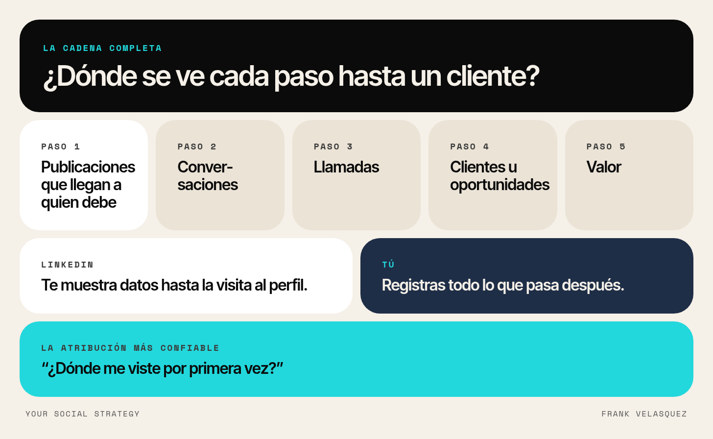 Cadena de cinco pasos de LinkedIn a clientes: publicaciones, conversaciones, llamadas, clientes y valor, y qué parte registras tú