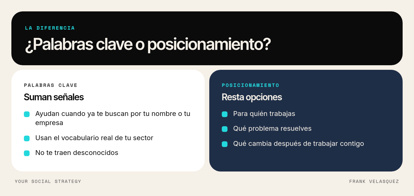 Comparación entre palabras clave y posicionamiento en LinkedIn: las palabras suman señales y el posicionamiento resta opciones
