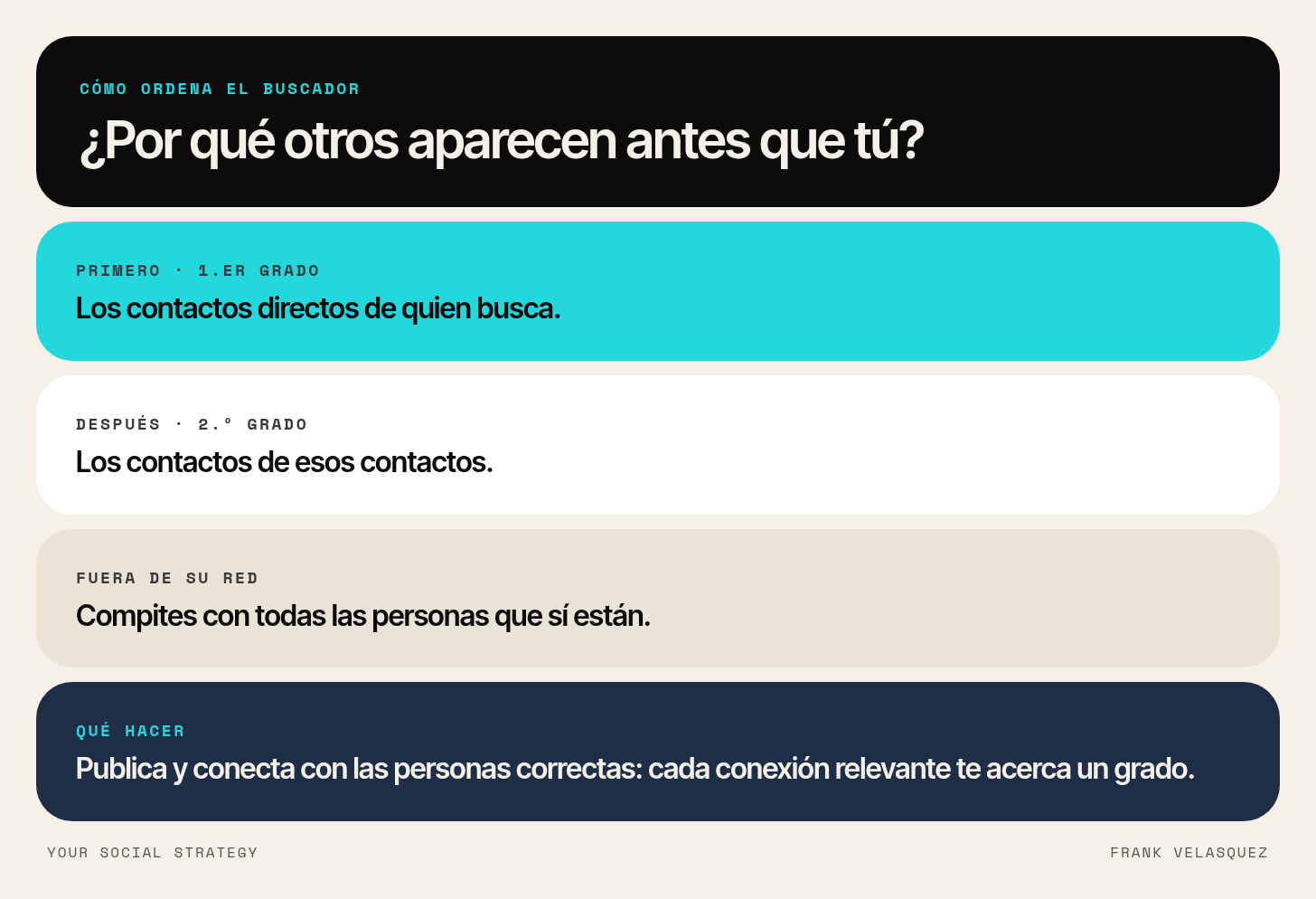 Orden del buscador de LinkedIn: primero contactos de primer grado, después de segundo grado y al final quienes están fuera de la red