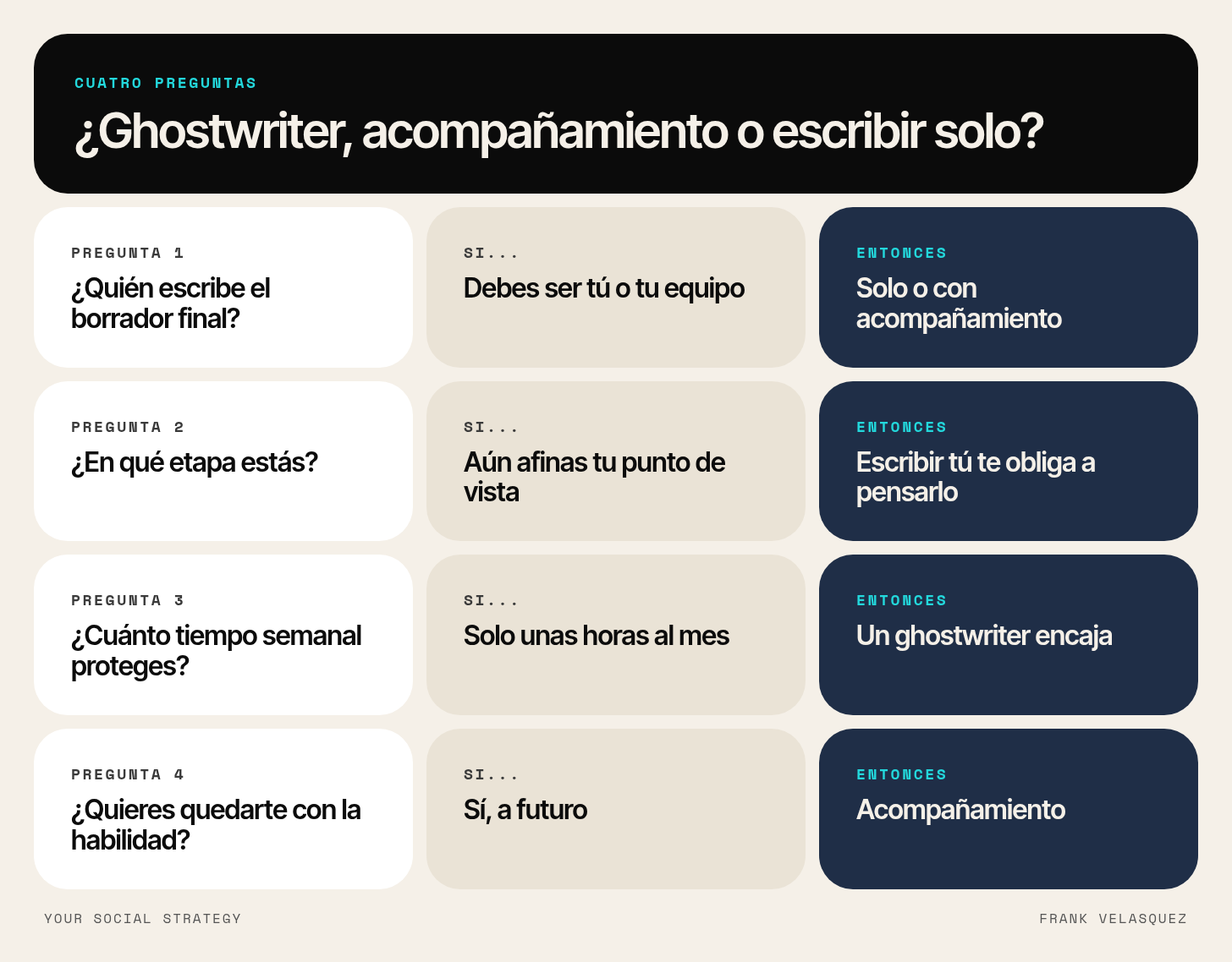 Cuatro preguntas para decidir entre ghostwriter, acompañamiento o escribir tú solo en LinkedIn