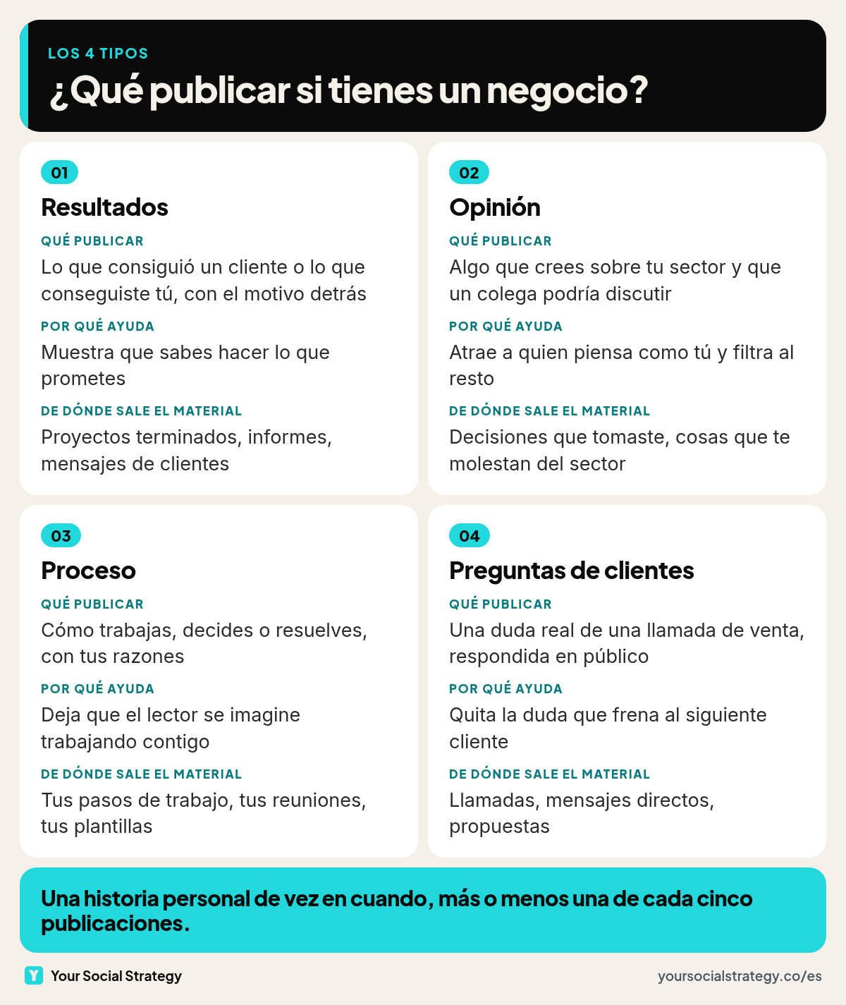 Los cuatro tipos de publicaciones para un negocio en LinkedIn: resultados, opinión, proceso y preguntas de clientes, con qué publicar, por qué ayuda y de dónde sale el material de cada uno