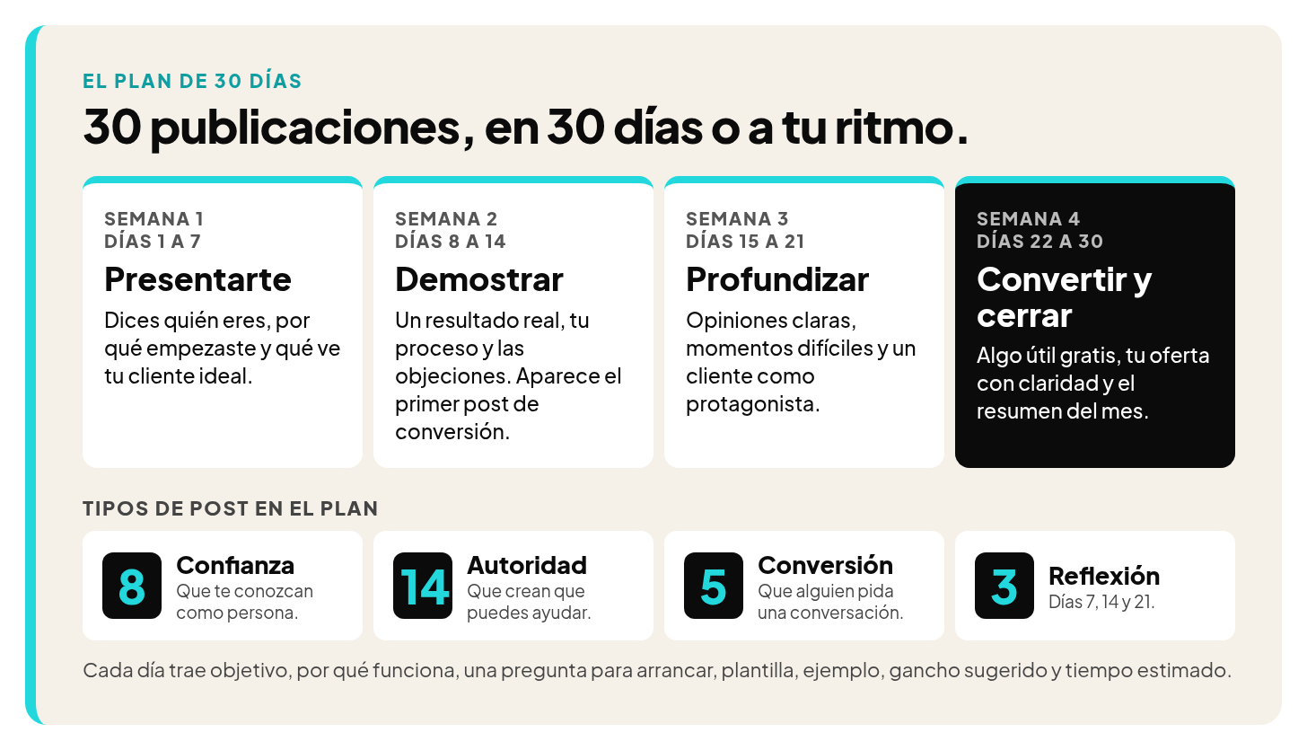 El plan de 30 días en cuatro semanas: presentarte, demostrar, profundizar, convertir y cerrar. 8 posts de confianza, 14 de autoridad, 5 de conversión y 3 de reflexión.