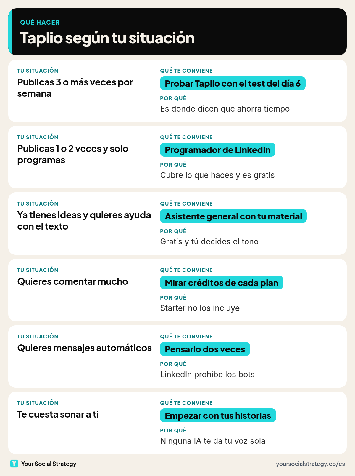Qué hacer con Taplio según tu situación: probarlo si publicas a menudo, usar el programador de LinkedIn si solo programas, un asistente general si ya tienes ideas, revisar créditos si comentas mucho y evitar la automatización de mensajes