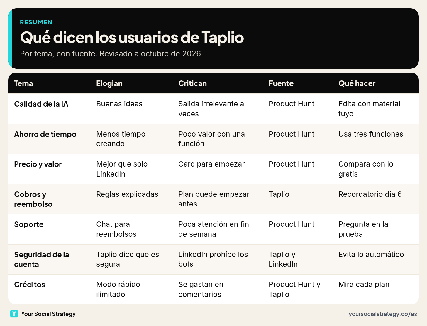 Tabla resumen de las opiniones sobre Taplio por tema: calidad de la IA, ahorro de tiempo, precio y valor, cobros, soporte, seguridad de la cuenta y créditos, con lo que elogian, lo que critican y la fuente