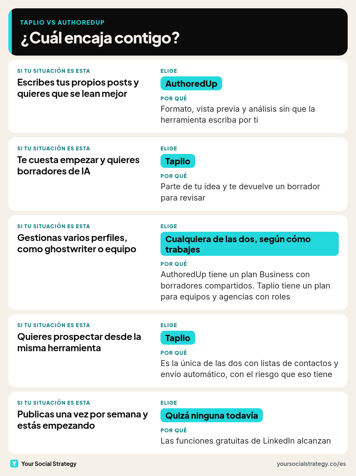 Cómo elegir entre Taplio y AuthoredUp según tu situación: AuthoredUp si escribes tus propios posts, Taplio si quieres borradores de IA o prospectar, cualquiera de las dos para varios perfiles y quizá ninguna si estás empezando