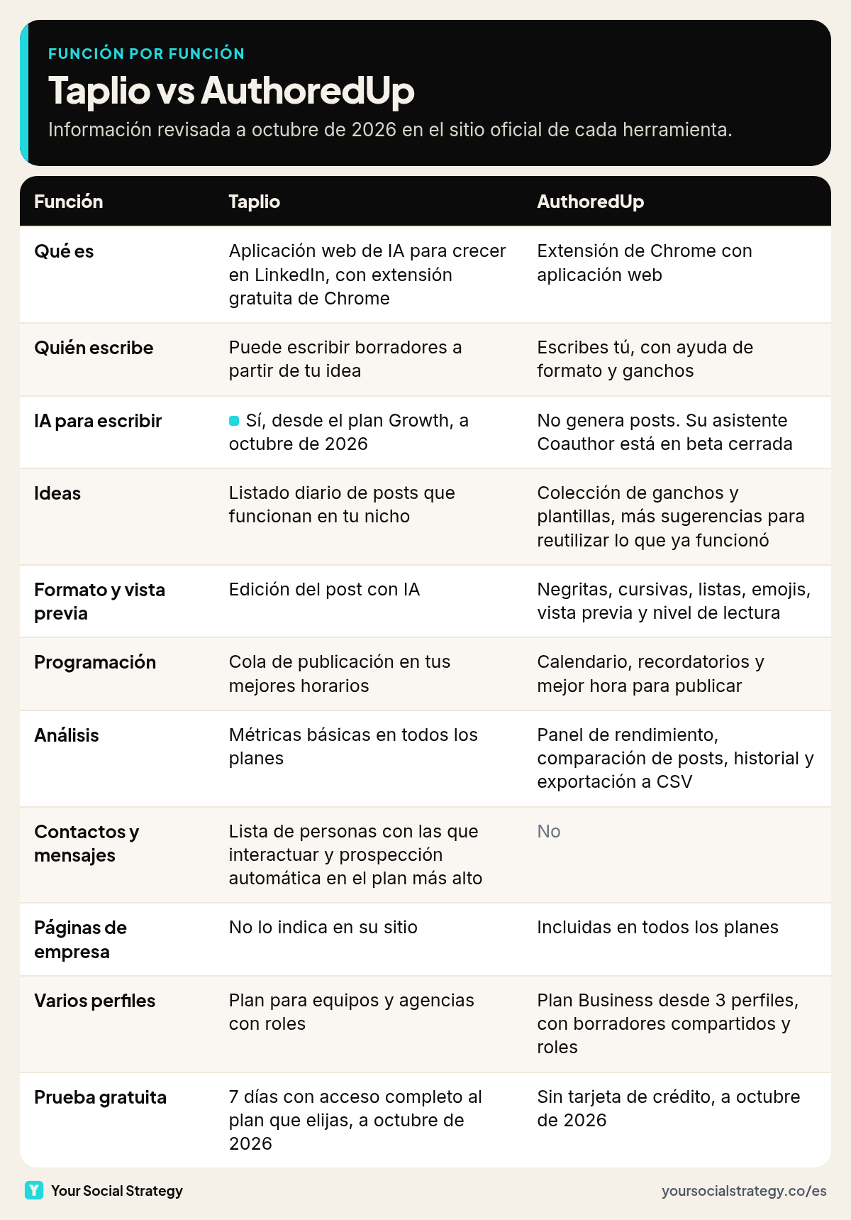 Tabla función por función de Taplio y AuthoredUp: quién escribe, IA, ideas, formato, programación, análisis, contactos, páginas de empresa, varios perfiles y prueba gratuita