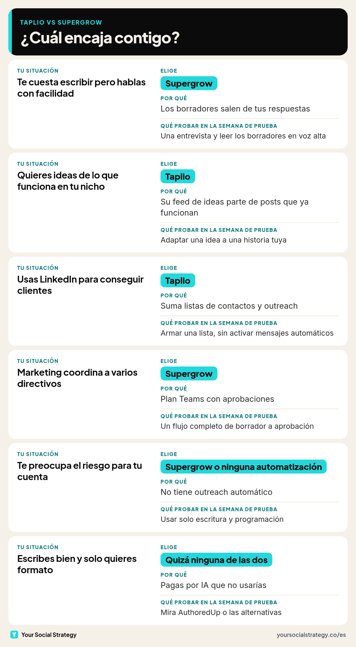 Cómo elegir entre Taplio y Supergrow según tu situación, con el motivo y qué probar en la semana de prueba: Supergrow si hablas mejor de lo que escribes o coordinas a varios directivos, Taplio si buscas ideas de tu nicho o clientes