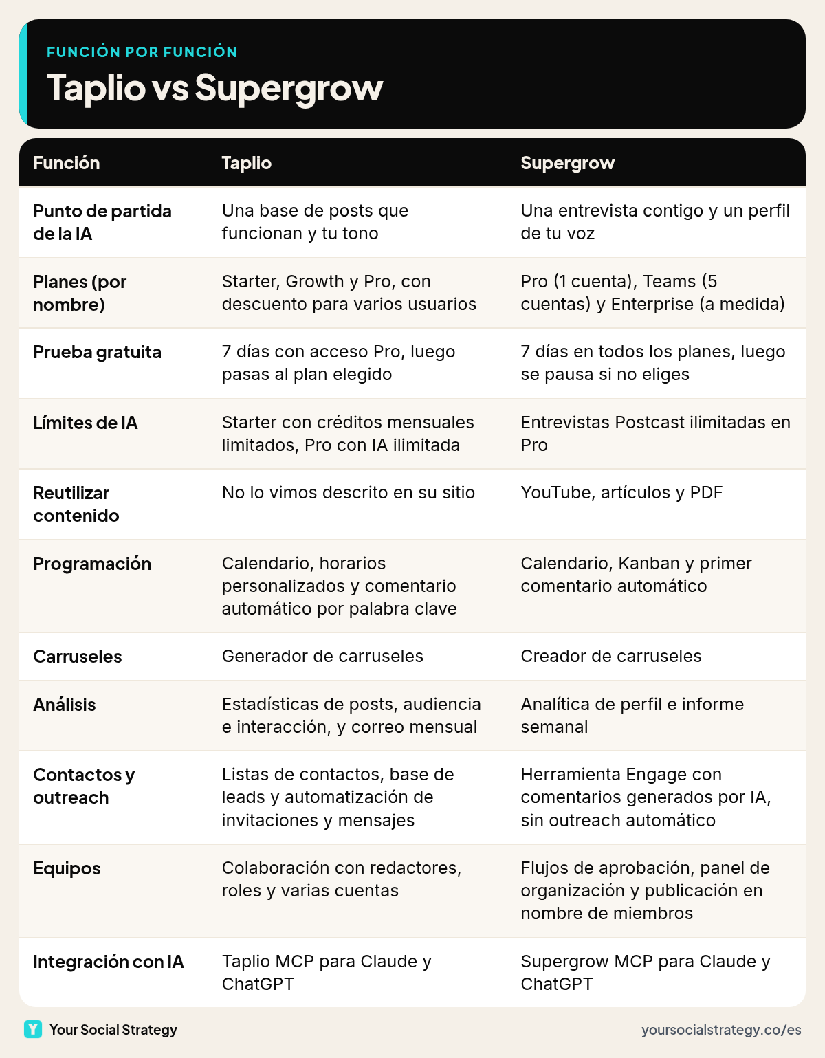 Tabla función por función de Taplio y Supergrow: punto de partida de la IA, planes, prueba gratuita, límites de IA, reutilizar contenido, programación, carruseles, análisis, outreach, equipos e integración con IA